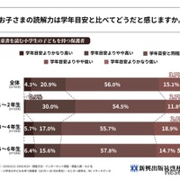 お子さまの読解力は学年目安と比べてどうだと感じますか