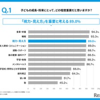 子供の成長・将来にとって各項目がどの程度重要だと思うか