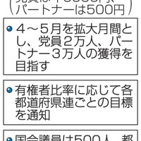 立憲民主党の党員募集計画案ポイント