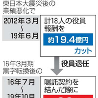 関西電力の役員報酬補☆（土ヘンに眞）の仕組み