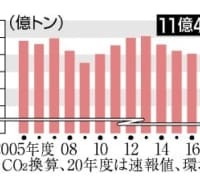 日本の温室効果ガス排出量