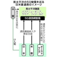 南太平洋の5G整備を巡る日米豪連携のイメージ