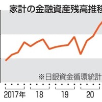 家計の金融資産残高推移