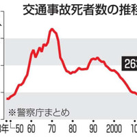 交通事故死者数の推移