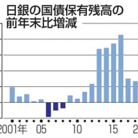 日銀の国債保有残高の前年末比増減
