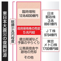 政府保有株の売却収入