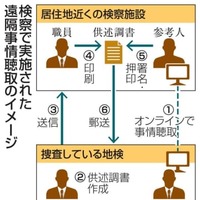 検察で実施された遠隔事情聴取のイメージ