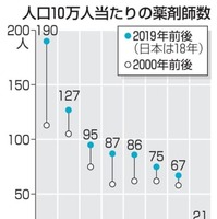 人口10万人当たりの薬剤師数