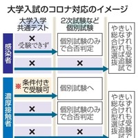 大学入試のコロナ対応のイメージ