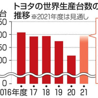 トヨタの世界生産台数の推移