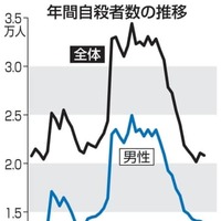 年間自殺者数の推移
