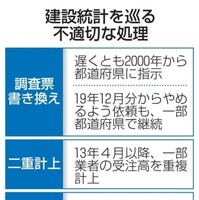 建設統計を巡る不適切な処理