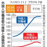 外国人労働者数の推移と国籍別内訳