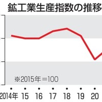 鉱工業生産指数の推移