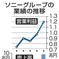 ソニーグループの業績の推移