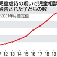 児童虐待の疑いで児童相談所に通告された子どもの数