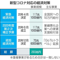 新型コロナ対応の経済対策