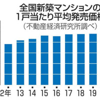 全国新築マンションの1戸当たり平均発売価格