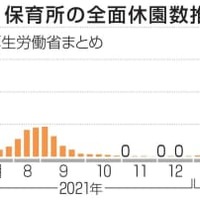 保育所の全面休園数推移