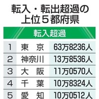 転入・転出超過の上位5都府県