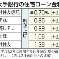 大手銀行の住宅ローン金利