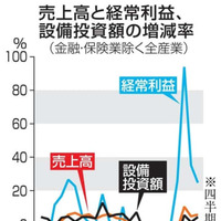 売上高と経常利益、設備投資額の増減率