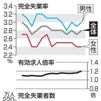 完全失業率・失業者数と有効求人倍率