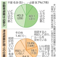 自動車避難は必要か、津波避難計画上の位置付け