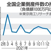 全国企業倒産件数の推移