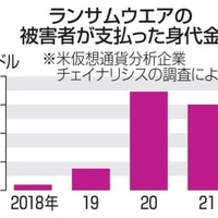 ランサムウエアの被害者が支払った身代金