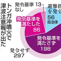 トンガ沖噴火で津波注意報が出た353市町村の対応