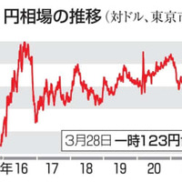 円相場の推移（対ドル）