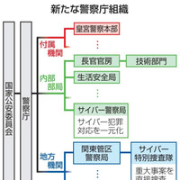 新たな警察庁組織