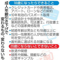 成人年齢引き下げで変わるもの、変わらないもの