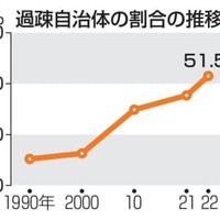 過疎自治体の割合の推移