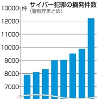 サイバー犯罪の摘発件数