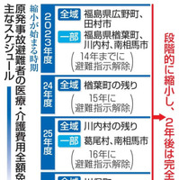 原発事故避難者の医療・介護費用全額免除見直しの主なスケジュール