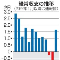 経常収支の推移