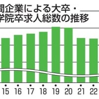 民間企業による大卒・大学院卒求人総数の推移