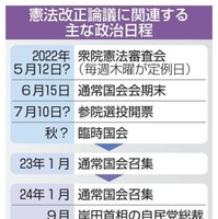 憲法改正論議に関連する主な政治日程