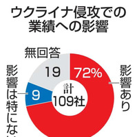 ウクライナ侵攻での業績への影響