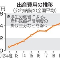 出産費用の推移