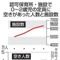 認可保育所・施設で0～2歳児の定員に空きがあった人数と施設数