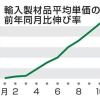 輸入製材品平均単価の前年同月比伸び率