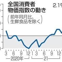 全国消費者物価指数の動き