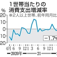 1世帯当たりの消費支出増減率