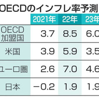 OECDのインフレ率予測