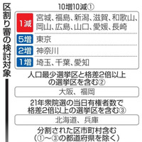 区割り審の検討対象
