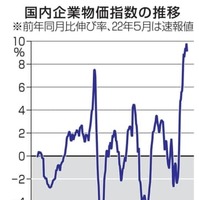 国内企業物価指数の推移