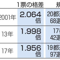 過去3回の区割り審勧告